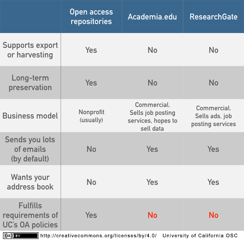 Table comparing repositories to scholarly collaboration networks