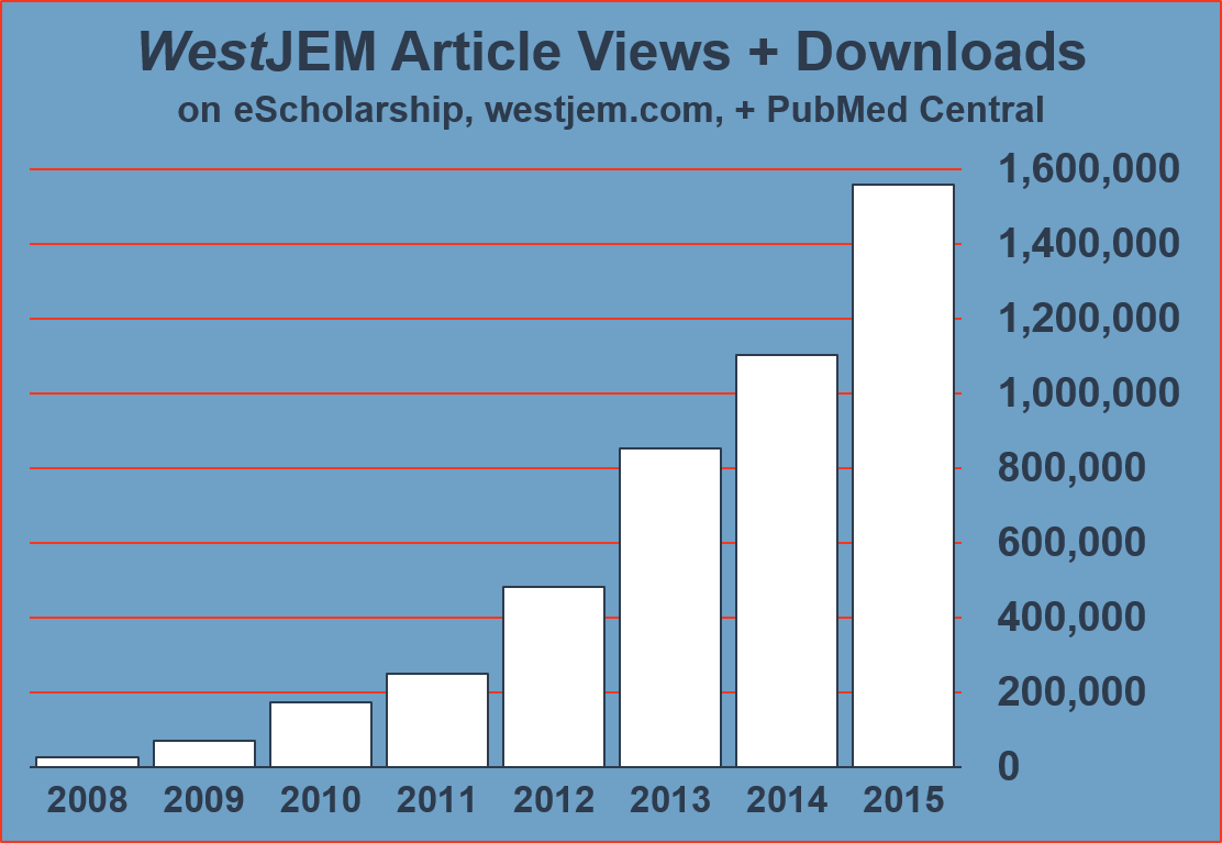 Graph of WestJEM yearly article views 2008-2015