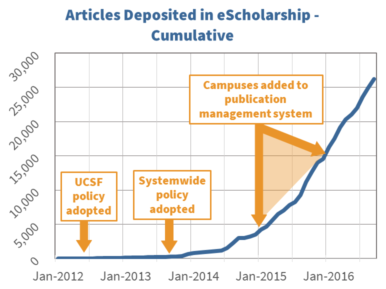 Articles deposited in eScholarship - cumulative