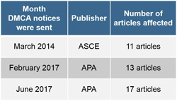 Table showing DMCA notices received from ASCE (11) and APA (20)