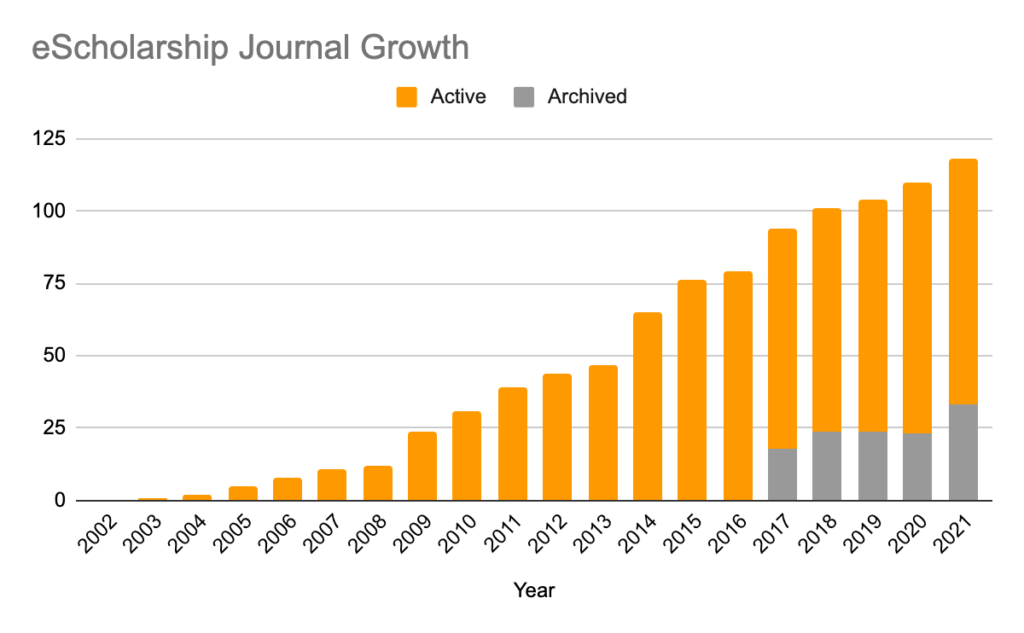 graph showing growth of eScholarship journals from 0 in 2002 to 118 in 2022