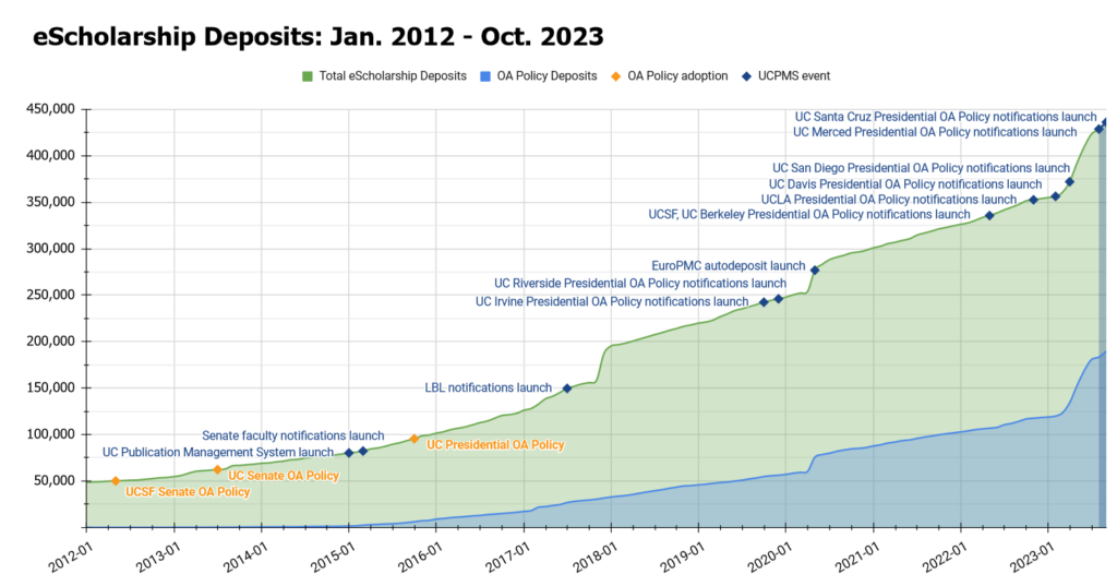 Graph of deposits to eScholarship, from 50,000 in January 2012 to over 400,000 in October 2023. Marks on the slope indicate various milestones including UC Publication Management System launch in January 2015, LBL notifications launch in 2017, and EuroPMC autodeposit launch in 2020.