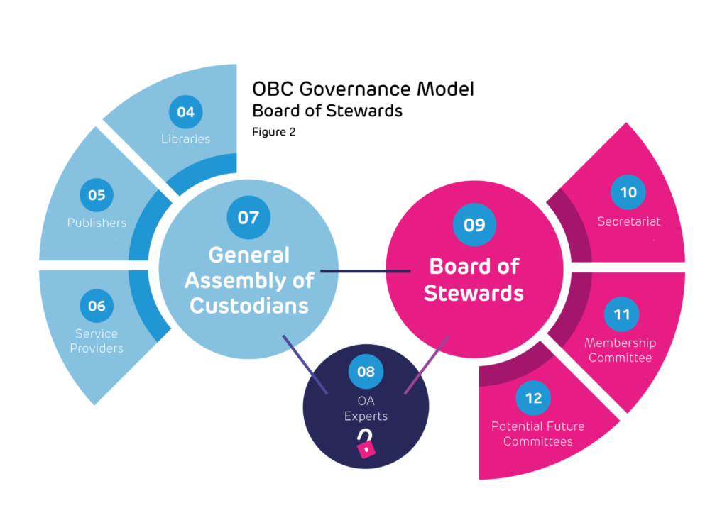 Diagram of OBC Governance Model. Three circles are linked to in a triangle. The circles are "General Assembly of Custodians," "Board of Stewards" and "OA Experts." The General Assembly of Custodians circle has wedges for Libraries, Publishers, and Service Providers. The Board of Stewards circle has wedges for Secretariat, Membership Committee, and Potential Future Committees. The OA Experts circle has no wedges.