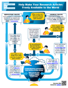 Thumbnail image of PDF flow chart "Help Make Your Research Articles Freely Available to the World"